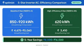 ISEER rating comparison showing 5-star AC energy cost difference over five years