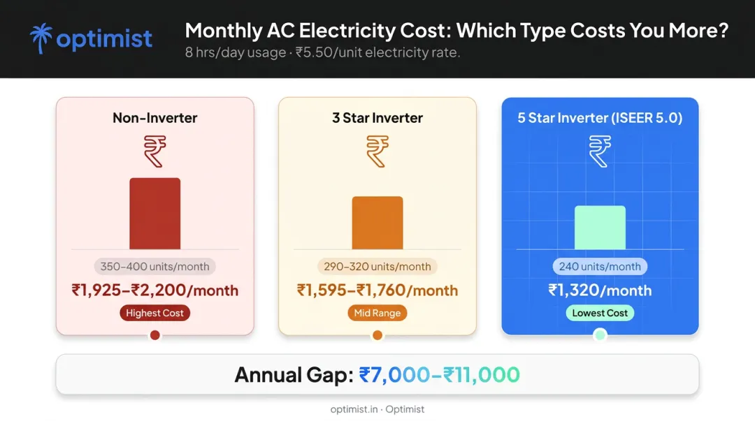 5-star inverter versus 3-star versus non-inverter AC monthly electricity cost comparison