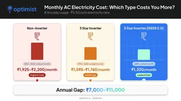 5-star inverter versus 3-star versus non-inverter AC monthly electricity cost comparison