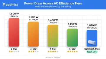 1.5 ton AC power draw comparison across star ratings and ISEER 6.05 model