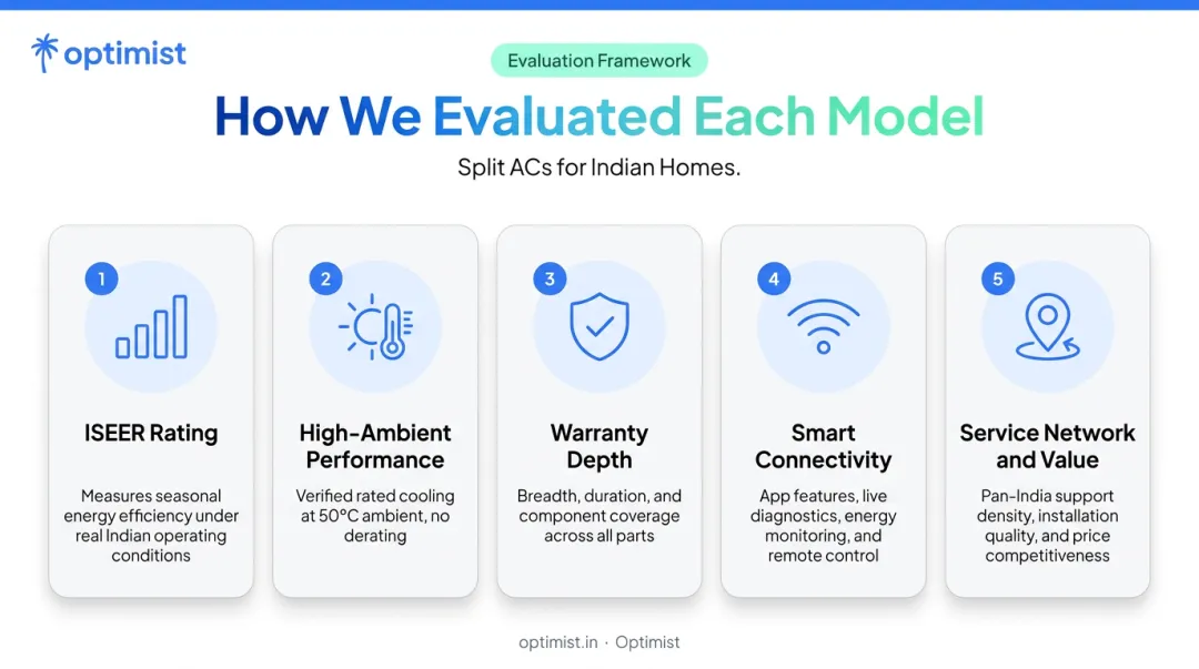 Five-criteria split AC evaluation framework for Indian residential buyers infographic