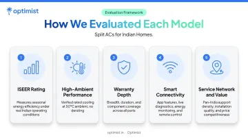 Five-criteria split AC evaluation framework for Indian residential buyers infographic