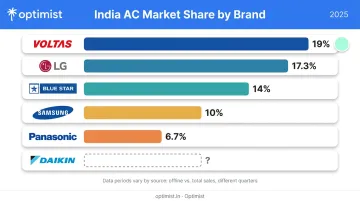 Market share comparison of leading AC brands in India 2025