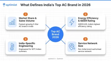 4 key factors defining top AC brands in India 2026