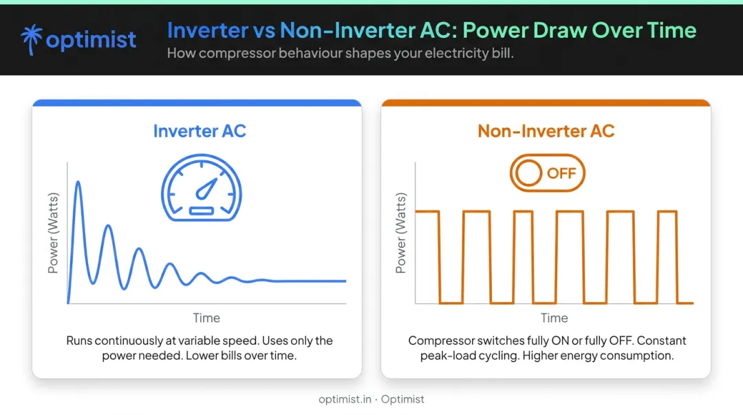 Inverter versus non-inverter AC compressor power draw comparison infographic
