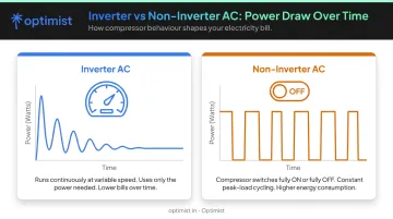 Inverter versus non-inverter AC compressor power draw comparison infographic