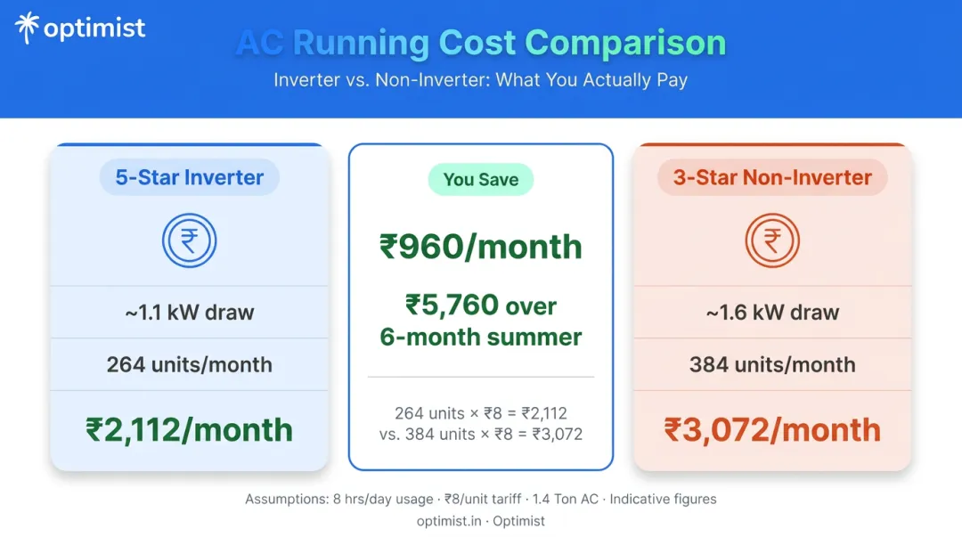 5-star inverter versus 3-star non-inverter AC monthly electricity cost savings breakdown