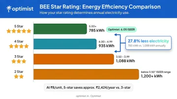 BEE star rating ISEER bands and annual energy consumption comparison chart