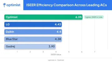 ISEER rating comparison chart across five 3-star AC brands and Optimist