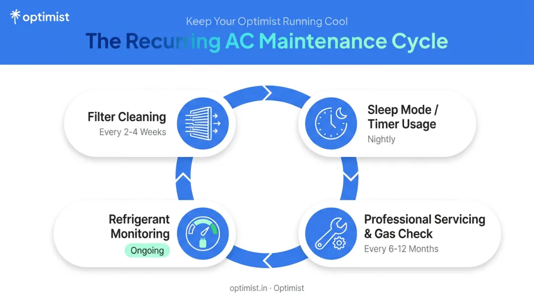 Bedroom AC maintenance schedule checklist for filters servicing and refrigerant checks