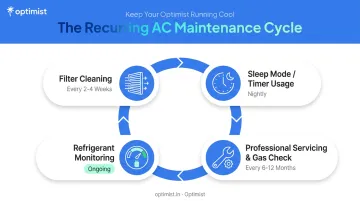 Bedroom AC maintenance schedule checklist for filters servicing and refrigerant checks
