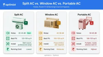 Split versus window versus portable AC comparison for bedroom cooling