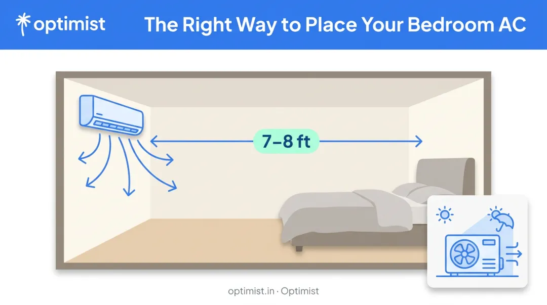 Ideal bedroom AC placement diagram showing distance from bed and airflow direction