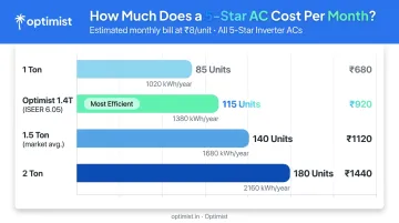 5-star inverter AC monthly electricity bill estimates by tonnage comparison chart