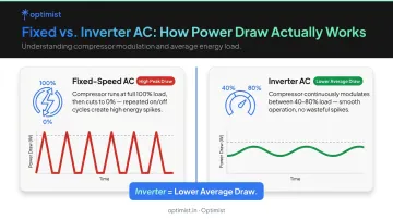 Inverter versus fixed-speed AC compressor power draw comparison infographic