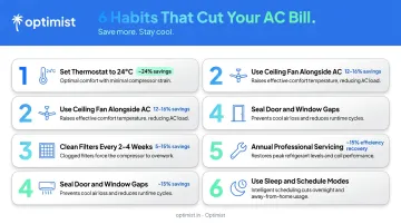 6 proven habits to lower monthly AC electricity bill with savings percentage each