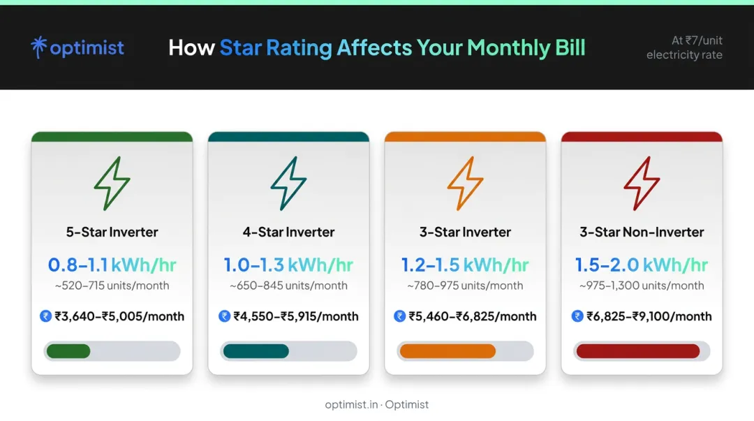 1.5 ton AC electricity consumption and monthly cost by star rating comparison