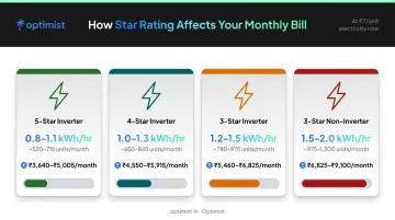 1.5 ton AC electricity consumption and monthly cost by star rating comparison