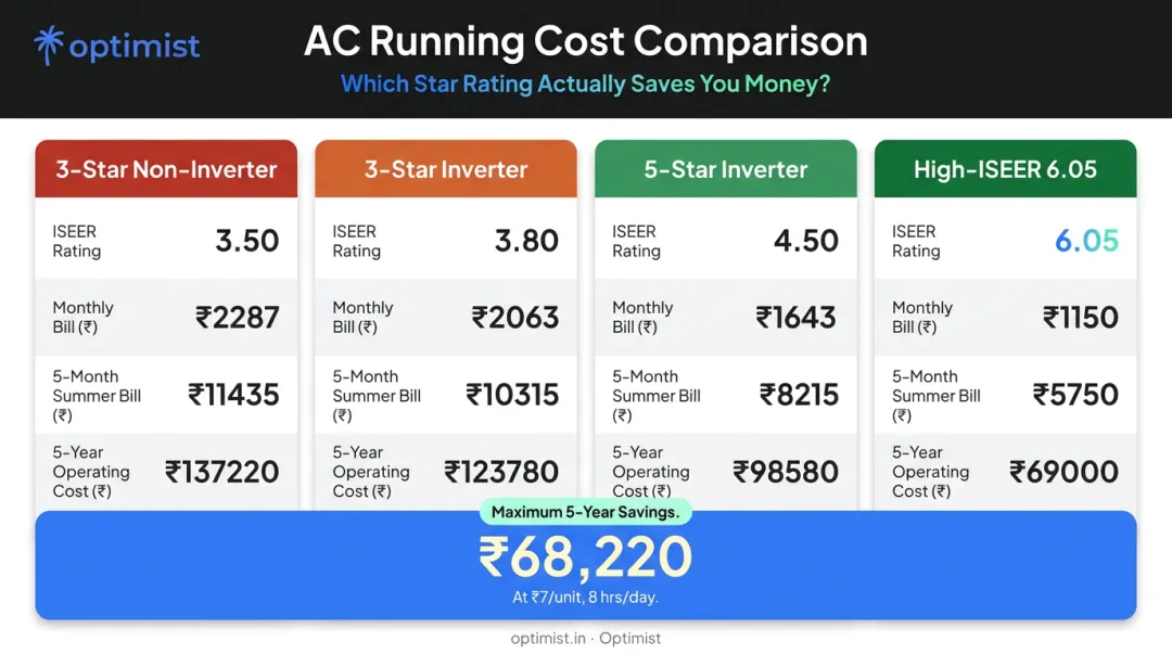 3-star vs 5-star vs high-ISEER AC five-year operating cost comparison table infographic
