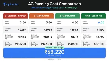 3-star vs 5-star vs high-ISEER AC five-year operating cost comparison table infographic