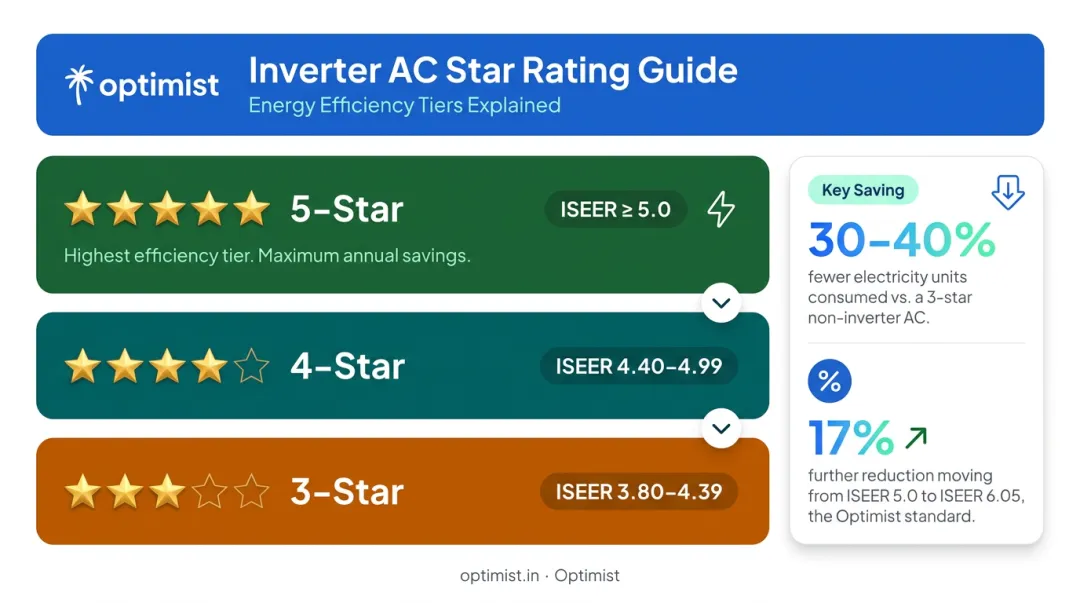 BEE star rating ISEER bands comparison showing energy savings percentage between tiers