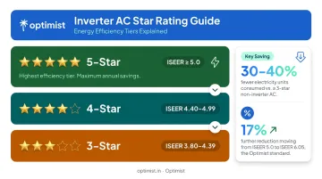 BEE star rating ISEER bands comparison showing energy savings percentage between tiers