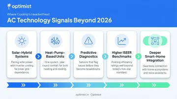 Future AC technology trends timeline beyond 2026 in India