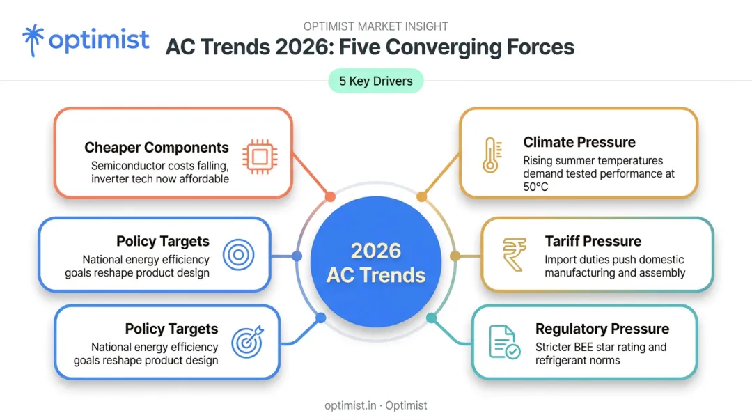Five forces driving AC technology innovation in India infographic