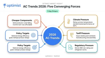 Five forces driving AC technology innovation in India infographic