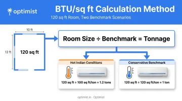 BTU per square foot calculation method for 10x12 room AC sizing