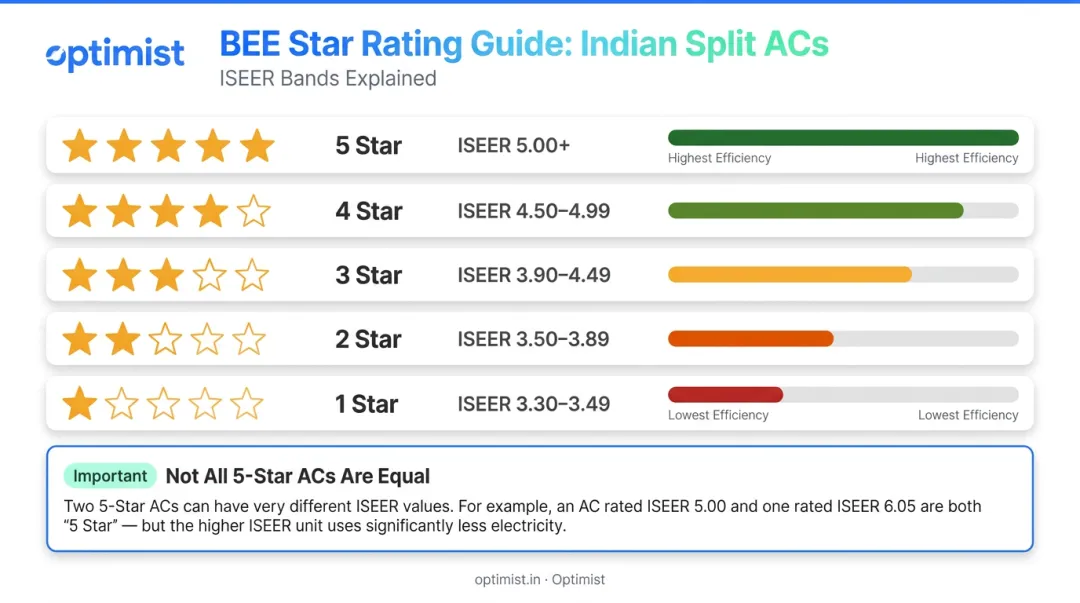 BEE star rating ISEER score bands comparison chart for Indian split ACs