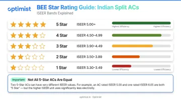 BEE star rating ISEER score bands comparison chart for Indian split ACs