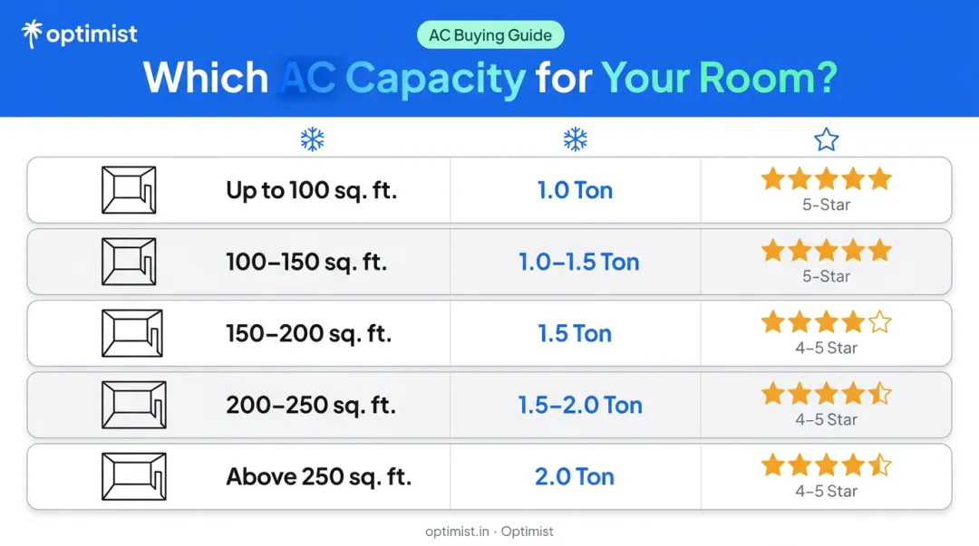 AC tonnage selection guide by room size table for Indian homes