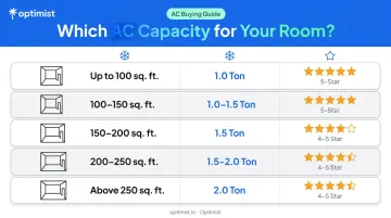 AC tonnage selection guide by room size table for Indian homes