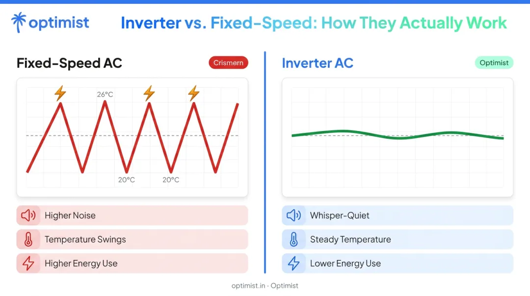 Inverter versus fixed-speed AC compressor operation cycle comparison infographic