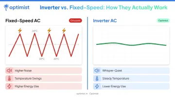 Inverter versus fixed-speed AC compressor operation cycle comparison infographic