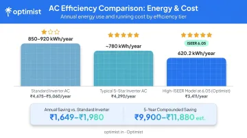 ISEER rating annual energy consumption and electricity cost savings comparison chart