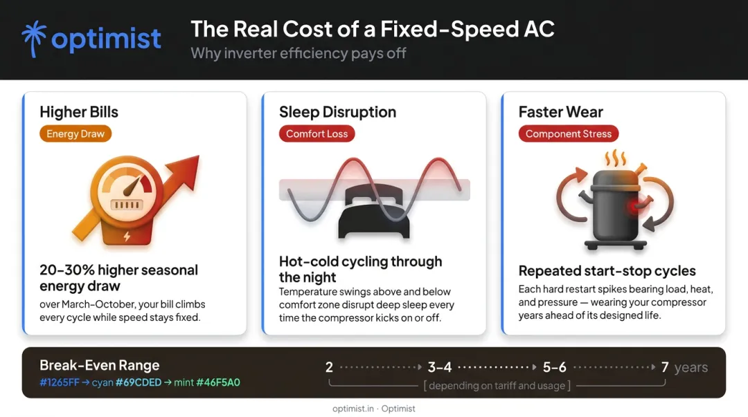 Three hidden costs of fixed-speed AC versus inverter AC ownership in India