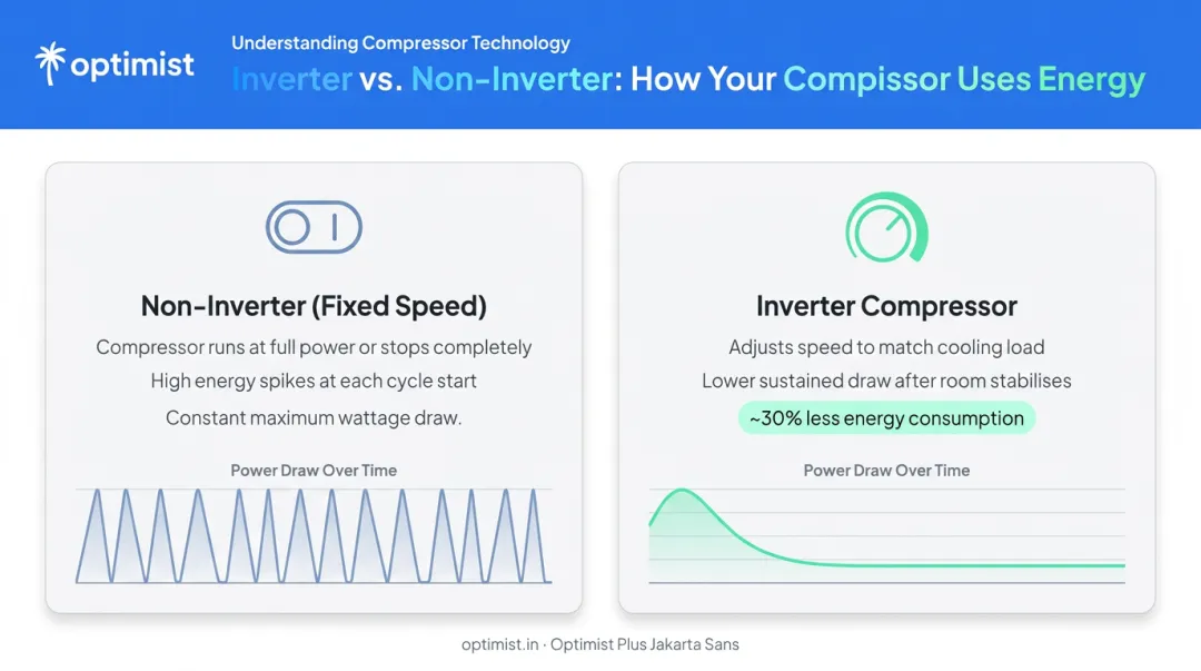 Inverter versus non-inverter AC compressor energy consumption comparison infographic