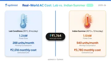 Lab conditions versus Indian summer AC electricity cost comparison showing monthly bill difference