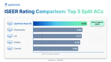 Top 5 energy efficient ACs in India 2026 ISEER value comparison chart