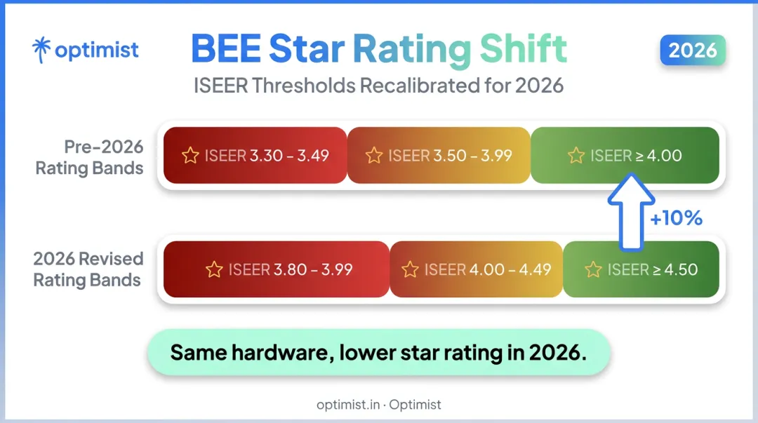 BEE 2026 revised star rating thresholds versus old ISEER benchmarks comparison