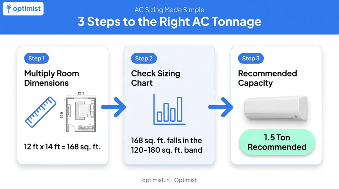 3-step AC tonnage calculation process for 12x14 ft bedroom