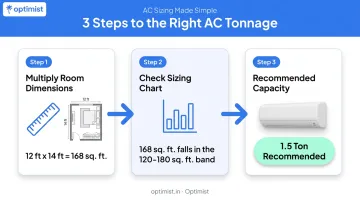 3-step AC tonnage calculation process for 12x14 ft bedroom