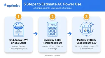 3-step process to calculate monthly AC power consumption from BEE label