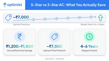 3 star versus 5 star AC annual savings and payback period comparison
