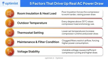 5 factors influencing real-world AC power consumption beyond star rating