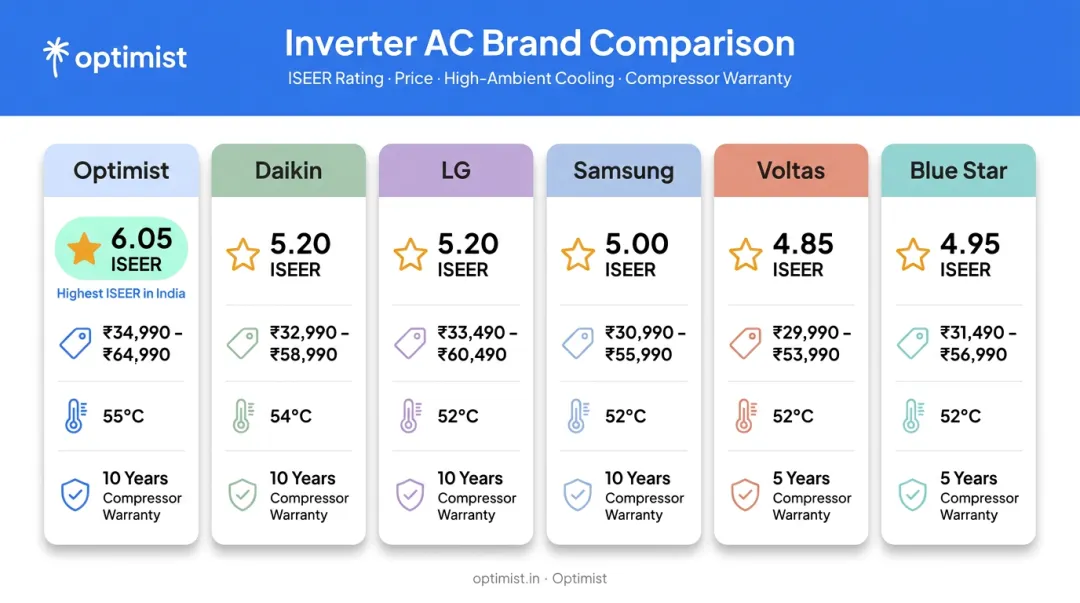 Comparison of top 6 inverter AC brands ISEER ratings and pricing