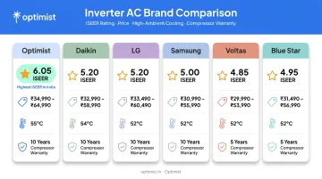 Comparison of top 6 inverter AC brands ISEER ratings and pricing