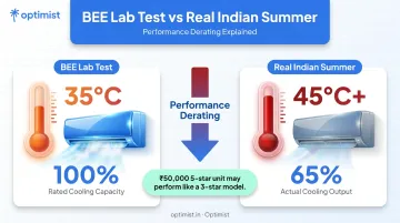 Inverter AC cooling capacity drop from 35°C lab test to 45°C heat
